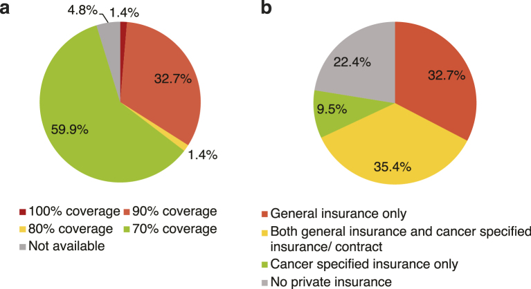Health Insurance and Its Psychosocial Correlates in Patients with Advanced Lung Cancer in Japan.