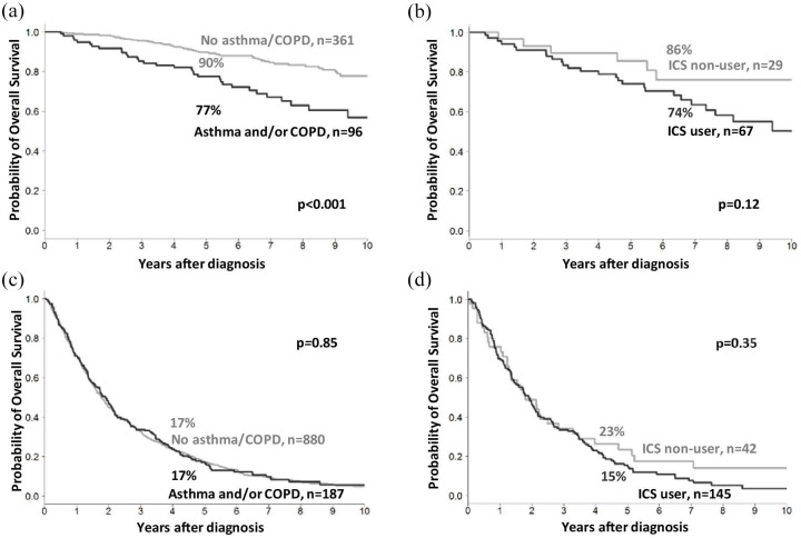 Impact of asthma and/or chronic obstructive pulmonary disease on the survival of patients with lung adenocarcinoma.