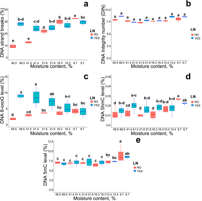 Impact of cryopreservation on DNA damage in Acer platanoides L. seeds evaluated by the comet assay.