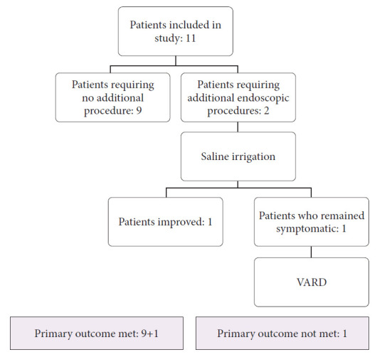 Exploring lumen-apposing metal stents as a novel approach for managing walled-off necrosis in pediatric acute pancreatitis in Indian cohort: a prospective study.