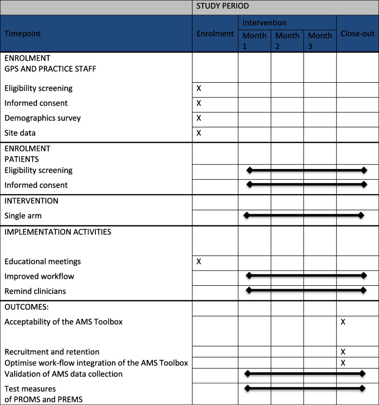 Optimal Implementation of Antimicrobial Stewardship in General Practice: protocol for a feasibility study and evaluation of a digital AMS Toolbox.