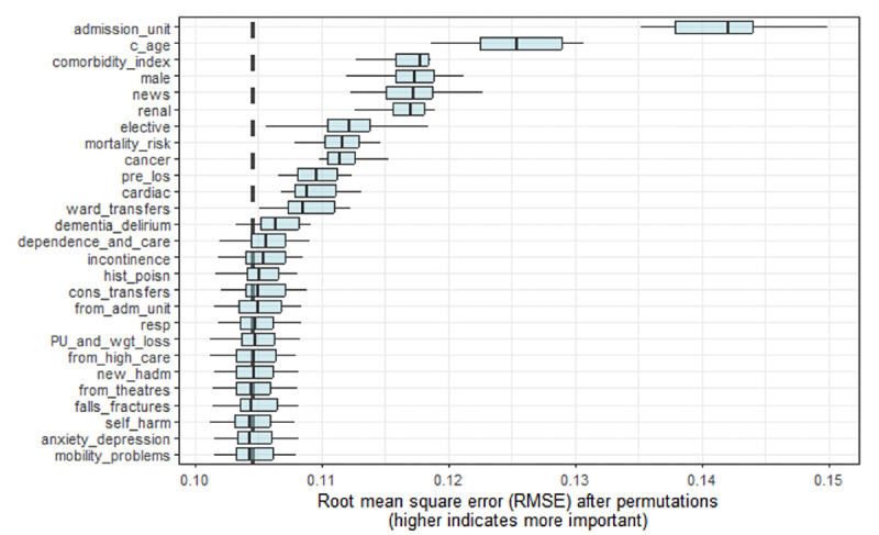 Estimating Nurse Workload Using a Predictive Model From Routine Hospital Data: Algorithm Development and Validation.