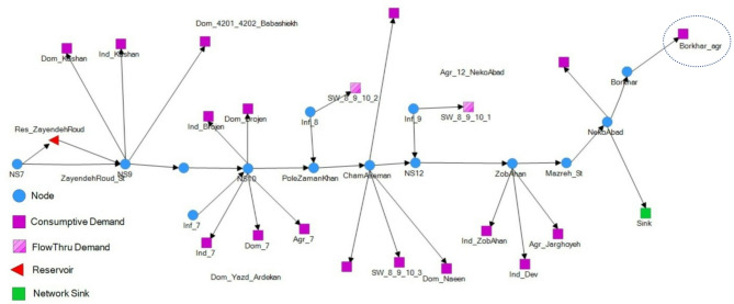 Modeling farmer responses to reservoir operation policies using agent based analysis of risk behavior and irrigation adoption.