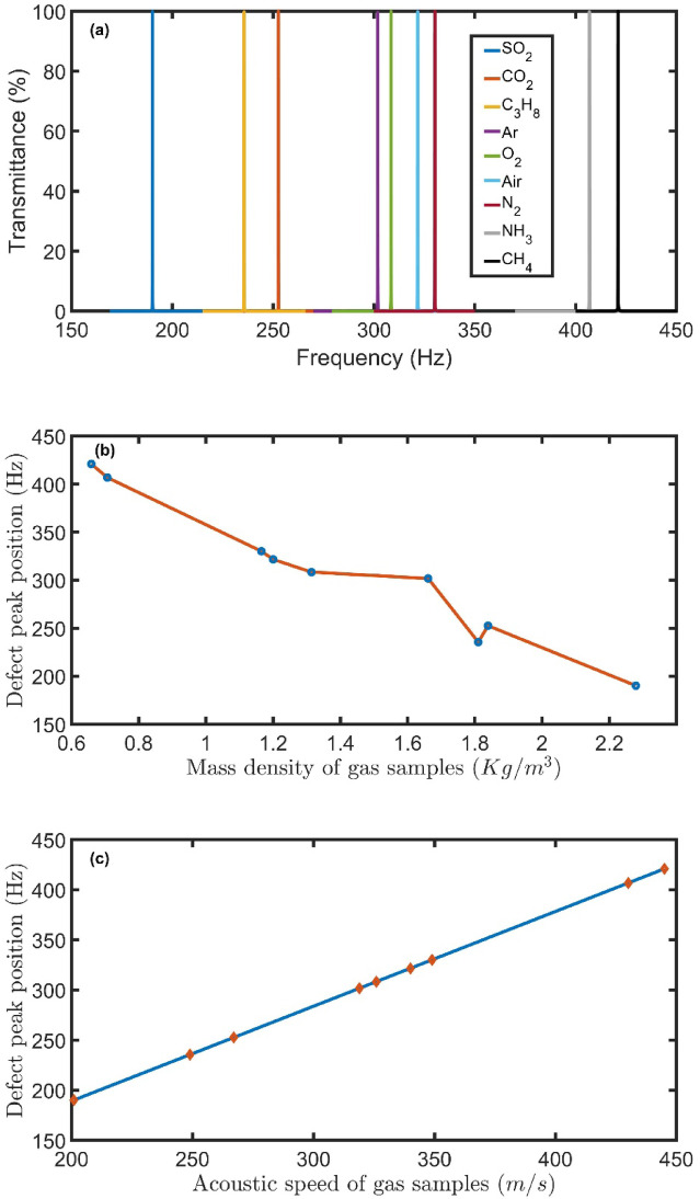 Design of a parallel Helmholtz resonator structure as a hazardous greenhouse gases sensor using the transfer matrix method.