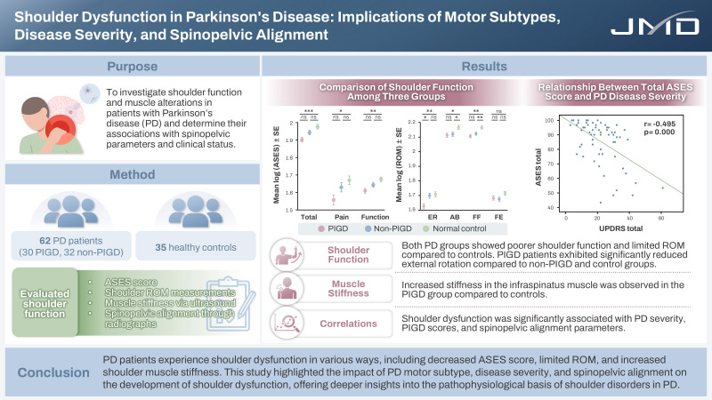 Shoulder Dysfunction in Parkinson's Disease: Implications of Motor Subtypes, Disease Severity, and Spinopelvic Alignment.