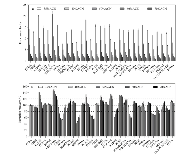 [Fast determination of per- and polyfluoroalkyl substances in human serum by cold-induced phase separation coupled with liquid chromatography-tandem mass spectrometry].