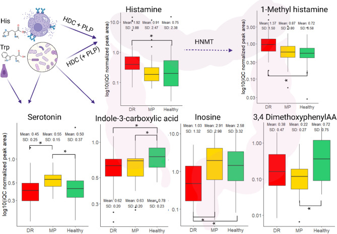 The fecal metabolome and microbiome are altered in dogs with idiopathic epilepsy compared to healthy dogs.