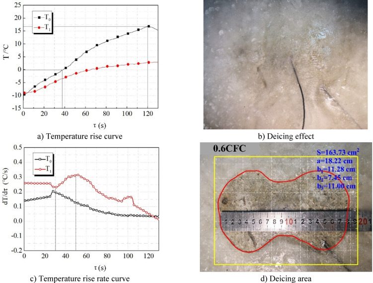 Study on stage division and evaluation index of microwave deicing technology for pavement concrete.
