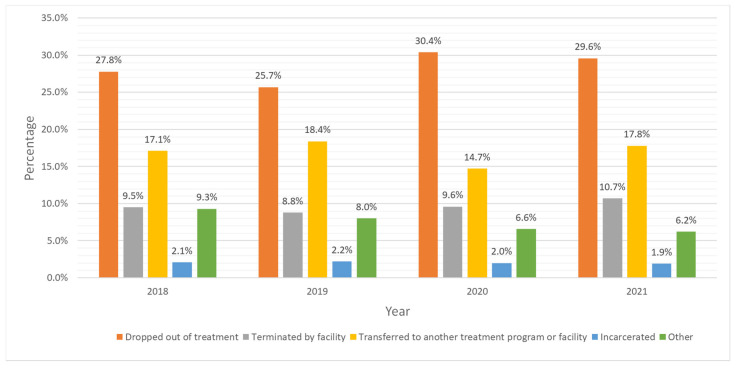 Disparities in Treatment Outcomes for Cannabis Use Disorder Among Adolescents.