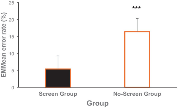 Effects of screen-based task learning and geographical environment on the cognitive performance of primary school students: Assessment of working memory.