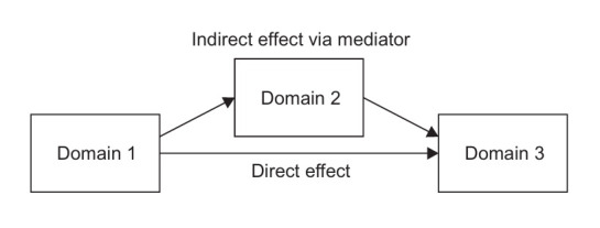 Unbalanced Associations between Physical, Psychological, and Social Domains of the Leicester Cough Questionnaire: Network and Mediation Analyses.