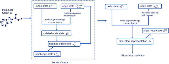A deep-learning approach to predict reproductive toxicity of chemicals using communicative message passing neural network.