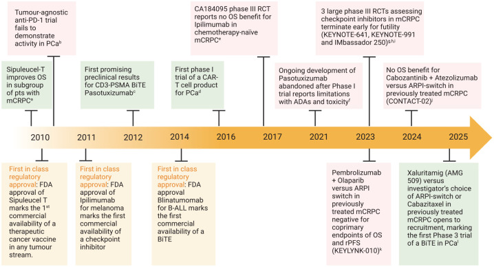 Immunotherapy in metastatic prostate cancer.