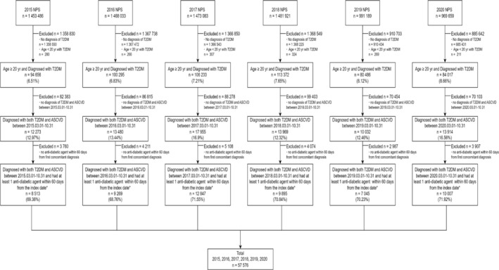 Prescribing Patterns of SGLT2 Inhibitors and GLP-1 Receptor Agonists in Patients With T2DM and ASCVD in South Korea.