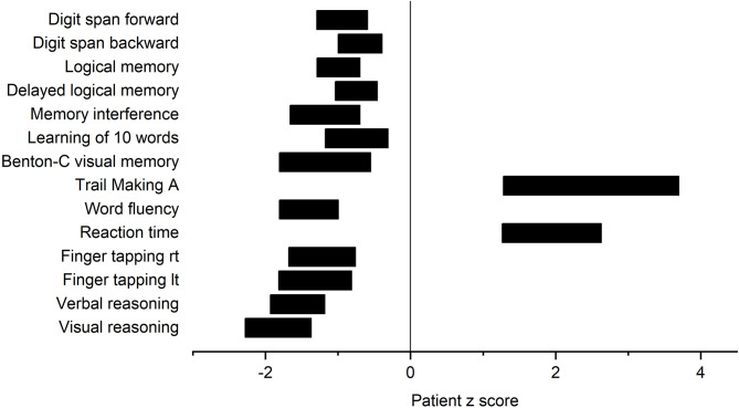 Cognitive impairment profile in patients with the m.3243A> G variant in mitochondrial DNA.