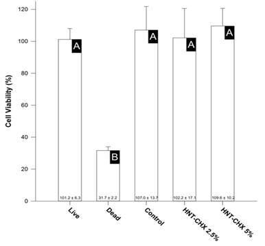 Glass Ionomer Cements with Halloysite-CHX: Physicochemical Properties, Antimicrobial Activity, Cell Viability.