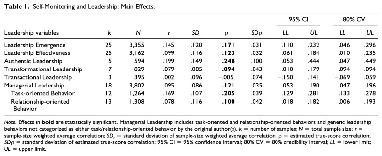 Do Chameleons Lead Better? A Meta-Analysis of the Self-Monitoring and Leadership Relationship.