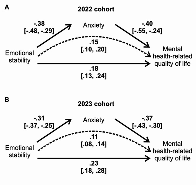 Personality predicts internalizing symptoms and quality of life in police cadets: a comparison of artificial intelligence and parametric approaches.