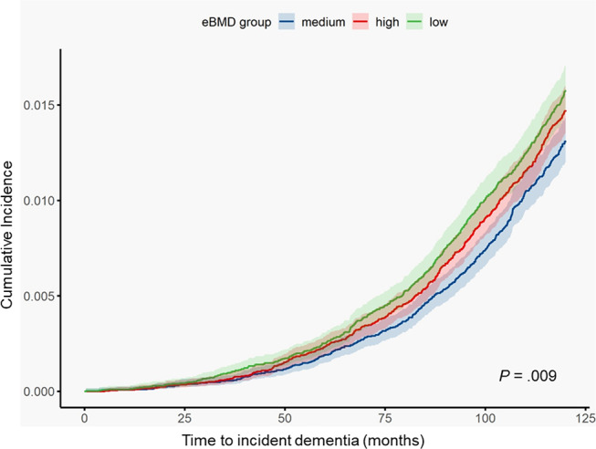 Association of heel bone mineral density with incident dementia among ageing adults: a population-based study from the UK Biobank.