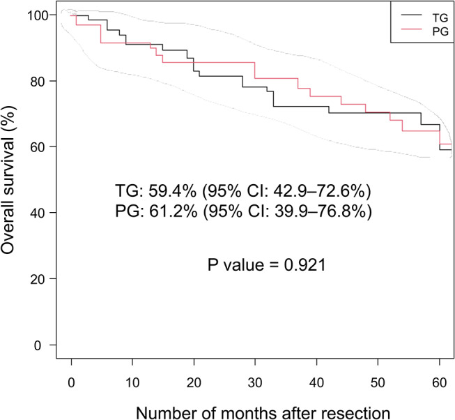 Long-term outcomes of proximal gastrectomy versus total gastrectomy for clinically advanced upper-third gastric cancer: an inverse probability weighting analysis.