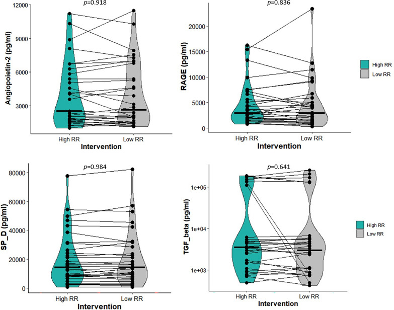 Effect of decreasing respiratory rate on the mechanical power of ventilation and lung injury biomarkers: a randomized cross-over clinical study in COVID-19 ARDS patients.