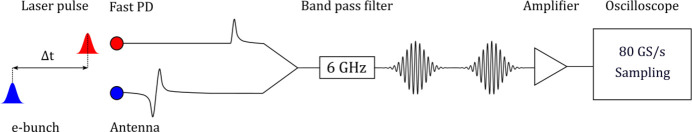 A cross-correlator-based timing tool for FemtoMAX.