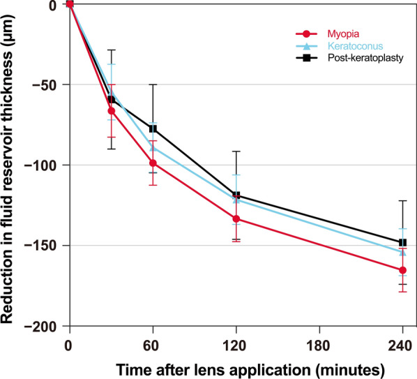Wide-angle fluid reservoir thickness changes during short-term scleral lens wear.