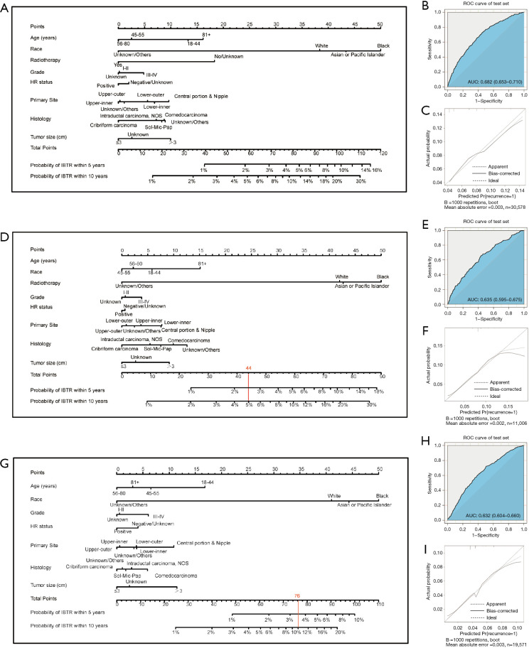 Identification of high- and low-risk groups for ipsilateral recurrence within 10 years after breast-conserving surgery for ductal carcinoma in situ and personalized treatment: a retrospective study.