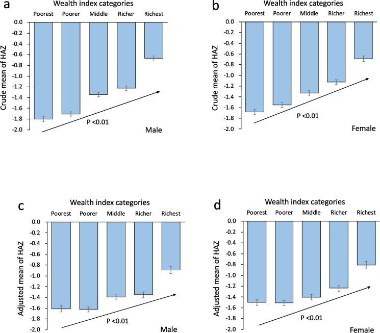 Household wealth index is associated with stunting among children under 5: a cross-sectional analysis of the Lao Social Indicator Survey II.