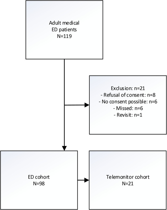Telemonitoring starting in the emergency department as an alternative to acute hospital admission: A prospective pilot study focusing on patient preferences and first experience.