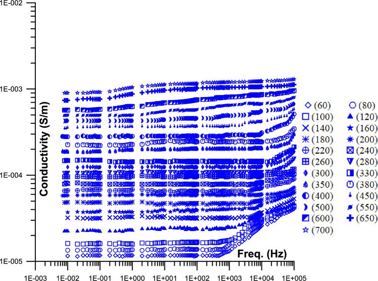 Temperature and AC electrical properties natural mixture, Abu Tartur plateau, Western Desert, Egypt.