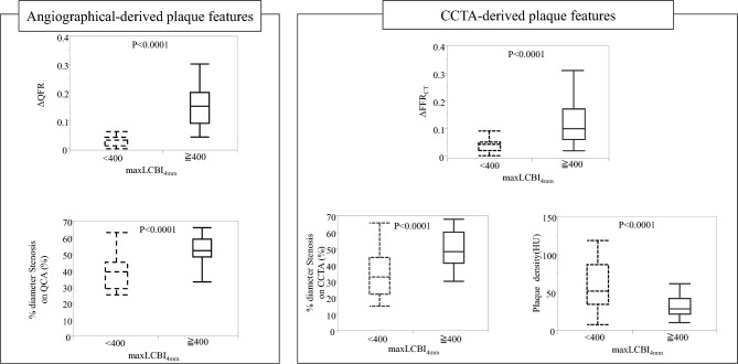 Incremental value of physiological indices to predict high-risk plaques detected by NIRS-IVUS.