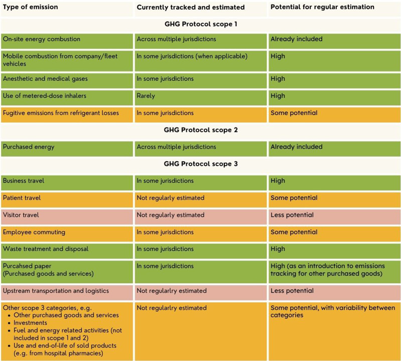 Estimating greenhouse gas emissions from the health sector in Canada: Mind the gap.
