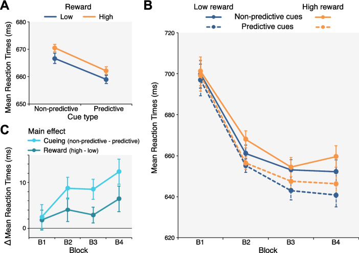 Cueing distractors is effective when the incentive to suppress is high