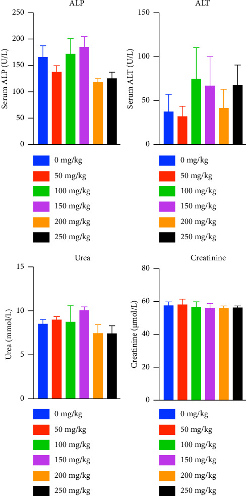 Daily Supplementation of High Doses of Tocotrienol-Rich Fraction From Palm Oil Produced No Toxic Effects in Healthy Mice.