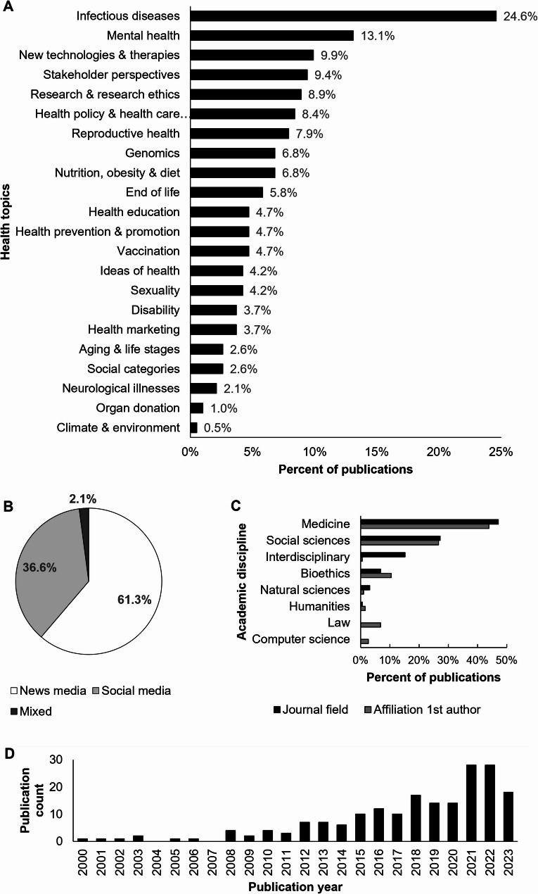 Bioethics at the intersection of politics, society, and healthcare: the significance of media debate analyses.