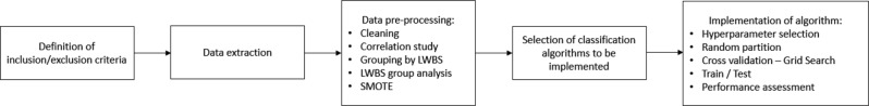 Predicting patient risk of leaving without being seen using machine learning: a retrospective study in a single overcrowded emergency department.