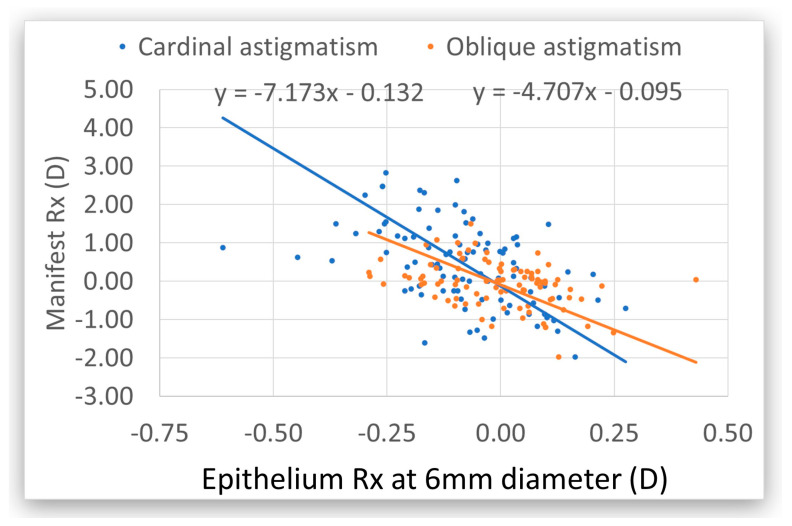 The Impact of Preoperative Corneal Epithelial Refraction Toricity on Transepithelial Photorefractive Keratectomy for the Treatment of Hyperopia or Mixed Astigmatism.