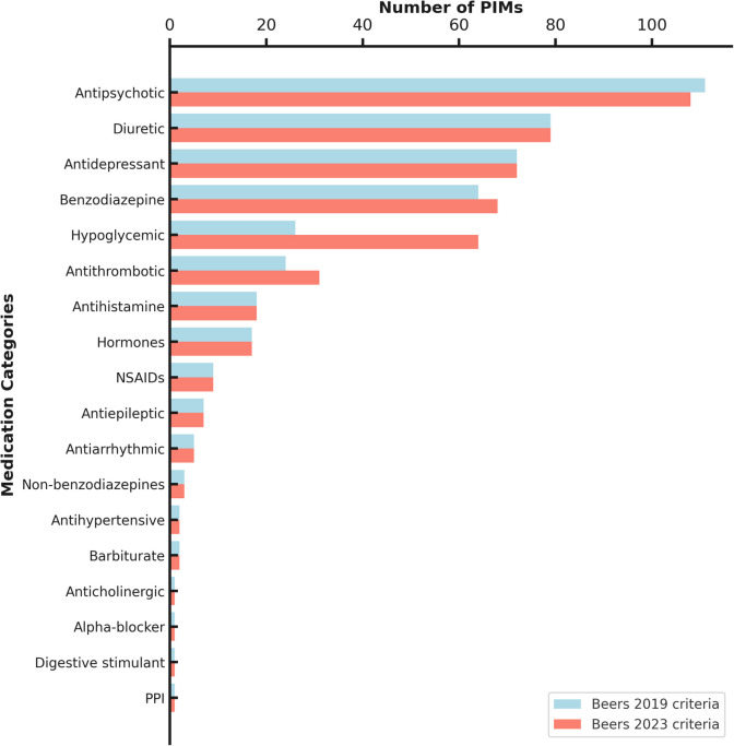 Prevalence and factors associated with potentially inappropriate medications in elderly stroke patients: A comparison of Beers 2019 and 2023 criteria.