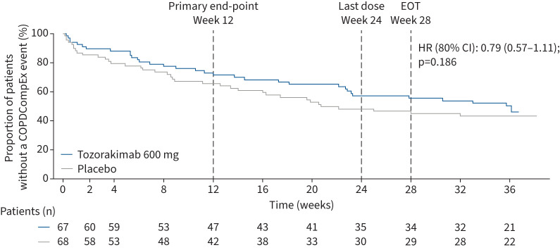A phase 2a trial of the IL-33 monoclonal antibody tozorakimab in patients with COPD: FRONTIER-4.