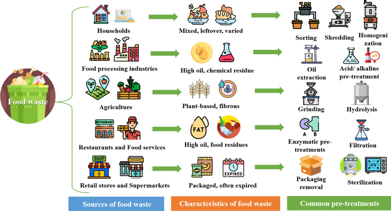 Upcycling food waste for microalgae cultivation toward lipid production in a closed-loop and system-integrated circular bioeconomy