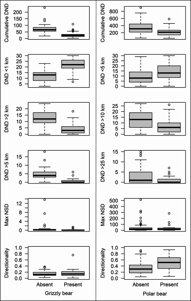 Identifying presence or absence of grizzly and polar bear cubs from the movements of adult females with machine learning.