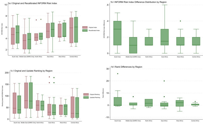 The modification of risk assessment ranking when considering the female population and children in the INFORM risk index for selected countries.