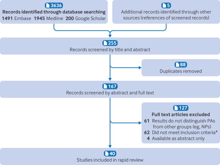 Impact of physician assistants on quality of care: rapid review.