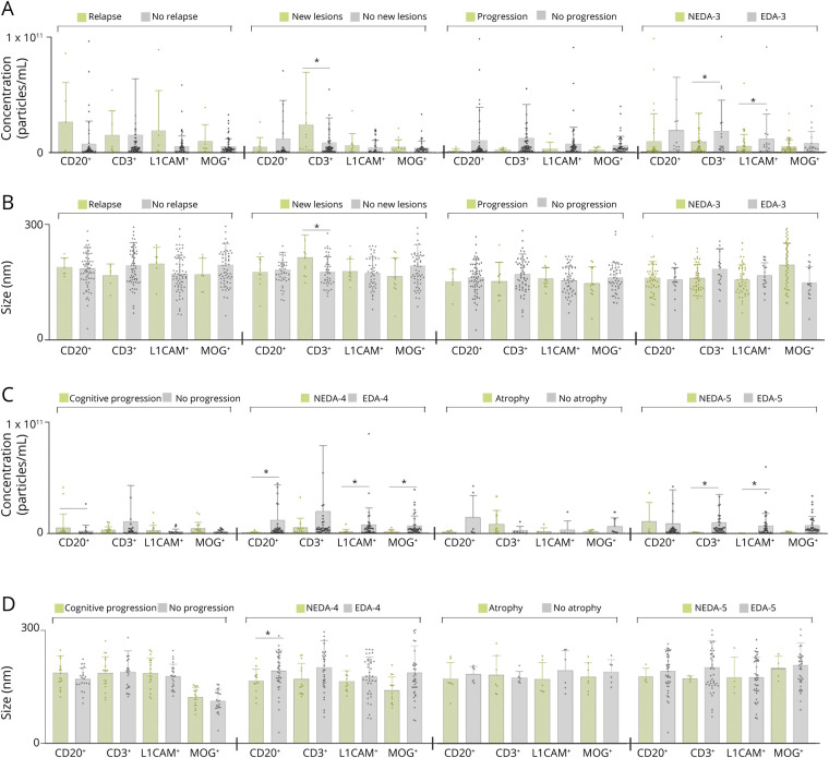 Extracellular Vesicle-Derived MicroRNAs as a Biomarker for Therapeutic Response in Multiple Sclerosis.