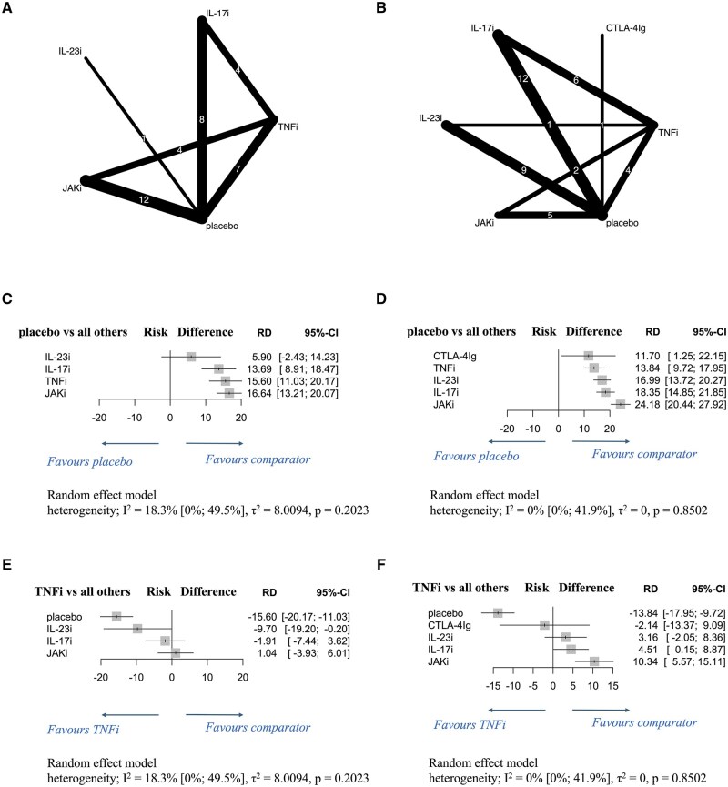 Therapeutic efficacy of molecular-targeted drugs for enthesitis in patients with PsA: a network meta-analysis.