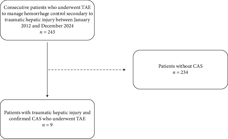 Efficacy of Transcatheter Arterial Embolization for Hemorrhage Control in Traumatic Hepatic Injury With Celiac Axis Stenosis.