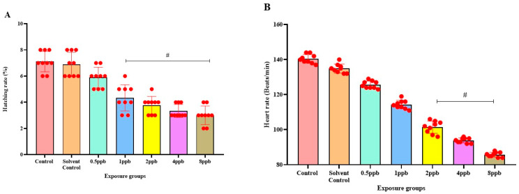 Butylated Hydroxyanisole (BHA) Disrupts Brain Signalling in Embryo-Larval Stage of Zebrafish Leading to Attention Deficit Hyperactivity Disorder (ADHD).