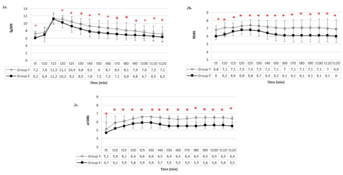 A Comparative Study on Minimal Flow Anaesthesia in Geriatric and Middle-aged Patients.