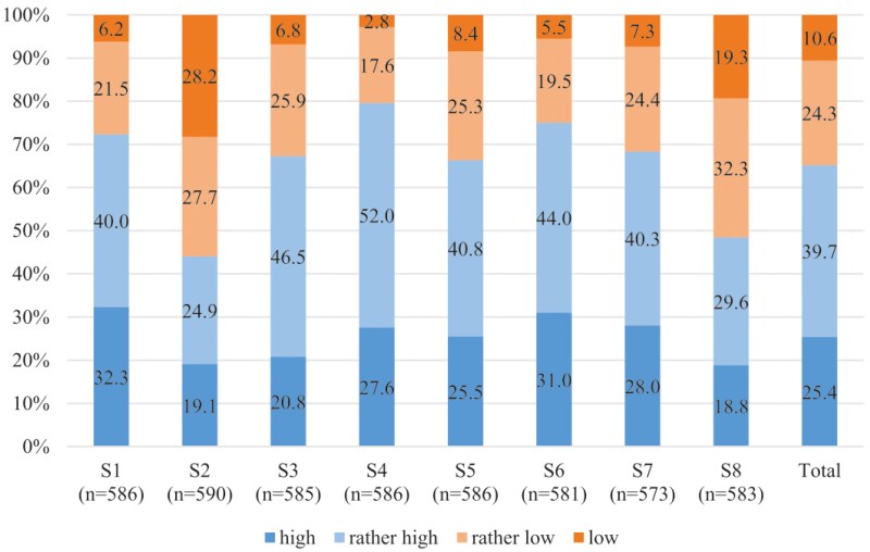 Organizational health literacy of schools in Germany: results of a cross-sectional study.